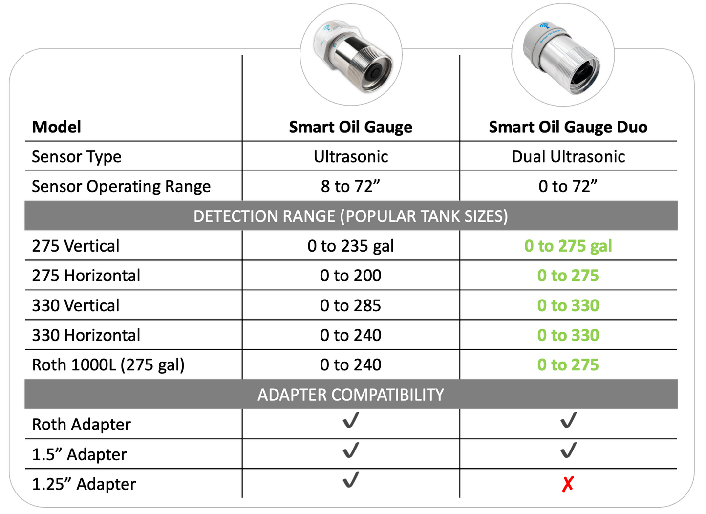 Smart Oil Gauge Duo - Indoor Use Only